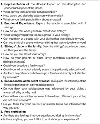 “We Thought We Were Alone”: The Subjective Experience of the Siblings of Anorexic Adolescent Patients